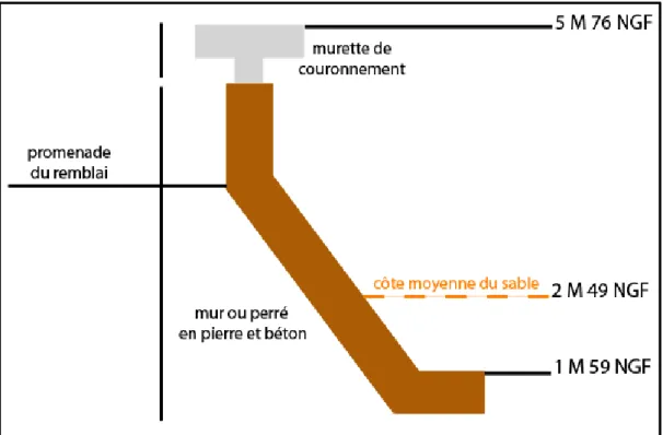 Figure 17 : caractéristiques du remblai au niveau de la piscine municipale (la côte du sable est  celle de 2016) (source : archives des services techniques, dossier Xynthia, conception F.Vendrin  2018) 