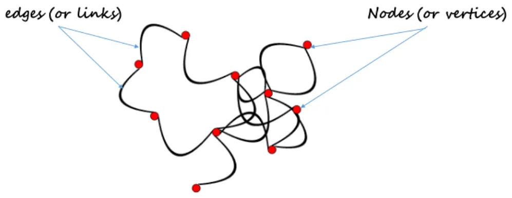 Figure 2.1: An undirected network with 10 nodes (or vertices) and 15 edges (or links).