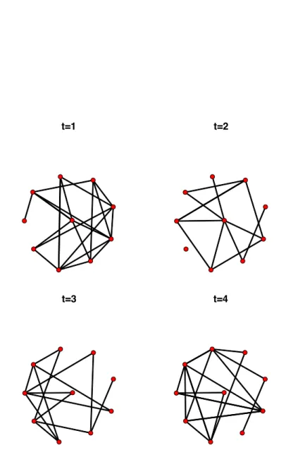 Figure 2.4: Simulated data set of a dynamic network showing the evolution of connections between 10 nodes for 4 diﬀerent time-points.
