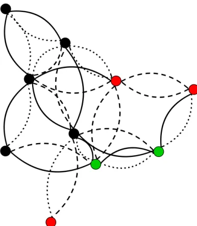 Figure 2.7: An undirected network with 10 nodes and 13 edges having diﬀerent types, as indicated by their colors and line styles.