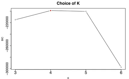 Figure 3.4: Choice of Q by model selection with BIC for a simulated network. The actual value for Q is 4.