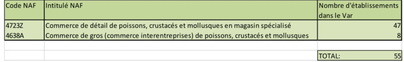 Tableau 4 : Nombre d’établissements pour 2 codes NAF particuliers 