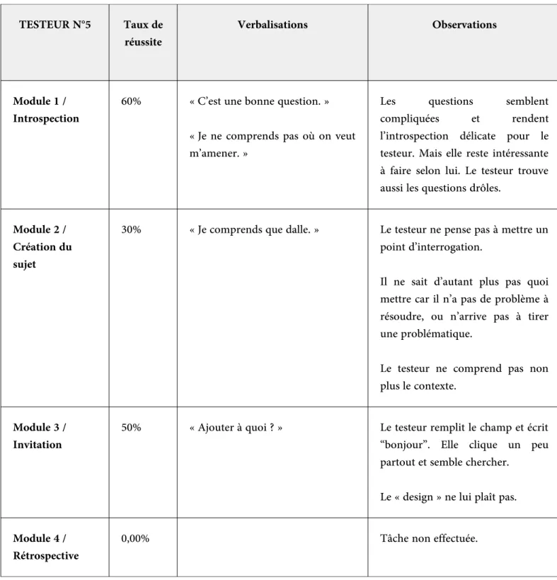 Tableau 6 : Résultats principaux du test utilisateur n°5