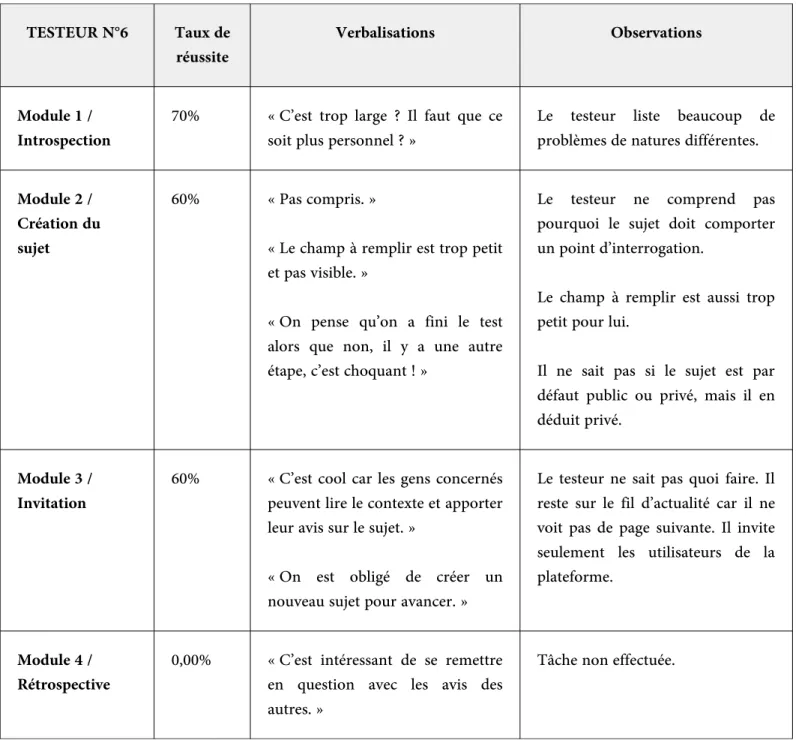 Tableau 7 : Résultats principaux du test utilisateur n°6