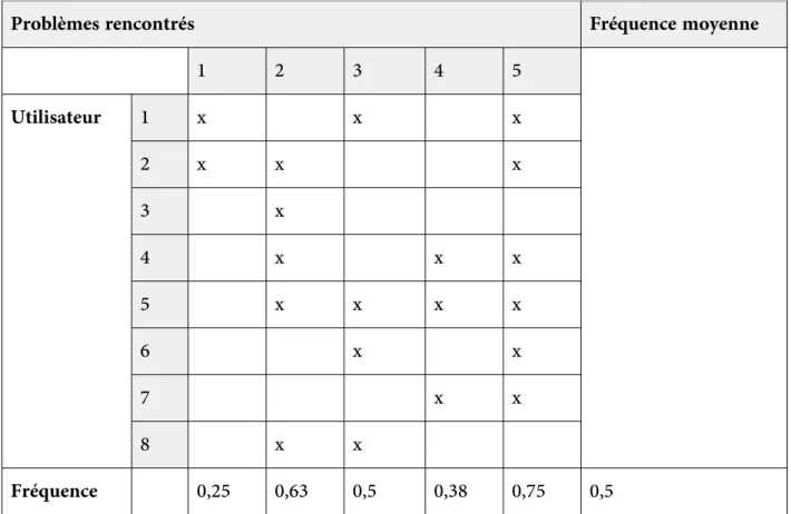 Tableau 1 : Identification des problèmes les plus fréquents