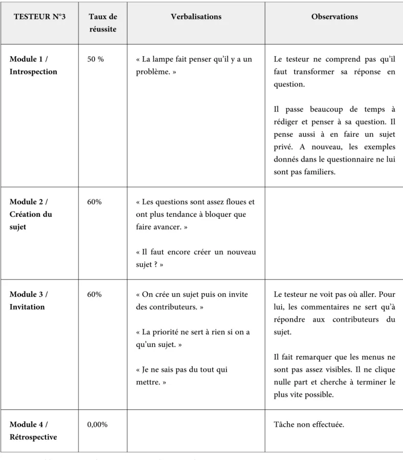 Tableau 4 : Résultats principaux du test utilisateur n°3
