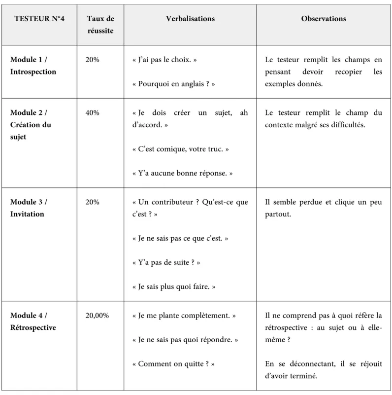 Tableau 5 : Résultats principaux du test utilisateur n°4