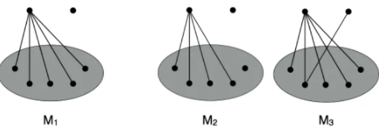 Figure 1.1: M 1 (vertices in the circle) is a module, while M 2 and M 3 are not.