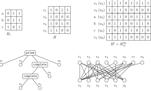 Figure 2.2: An example of substitution, its decomposition tree, and its incidence bipartite graph