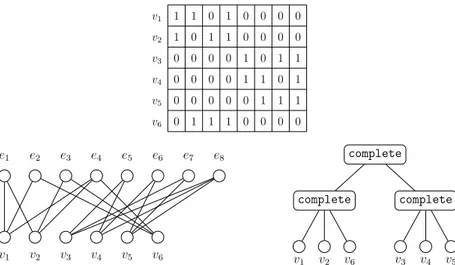 Figure 2.3: A hypergraph H given by its incidence bipartite and its modular de- de-composition tree