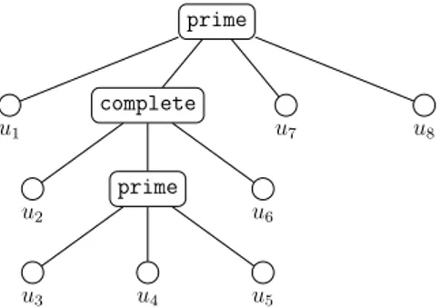 Figure 2.6: Computing modular decomposition tree based on minimal modules