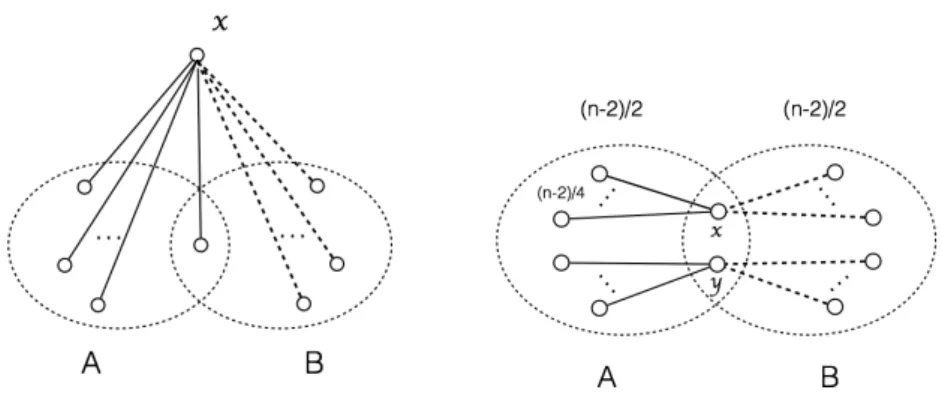 Figure 2.7: Example for Proposition 2.5.1 and 2.5.2