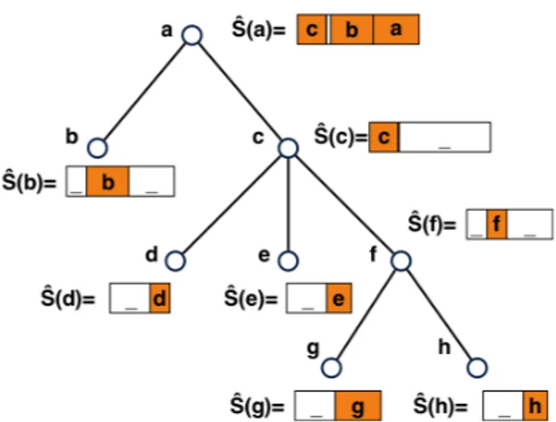 Figure 3.1: a schedule assignment represented by intervals and two examples of searching for b and h.