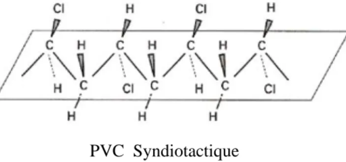 Figure 3 : Distribution des masses moléculaires d’un polymère poly-dispersé 