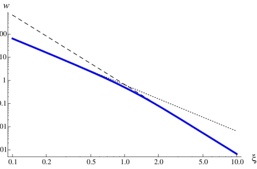 Figure 1. Solution for w in the case of the BD potential. The numerical solution is shown by solid thick (blue) line