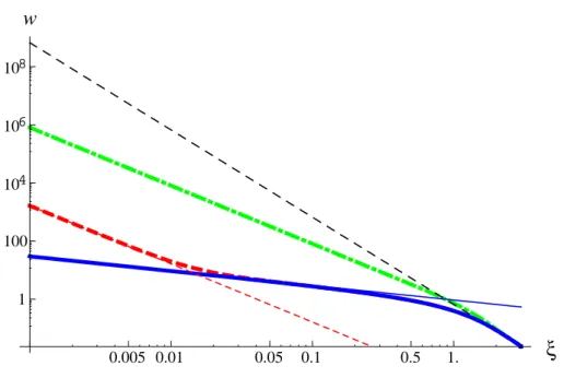 Figure 3. Plot of the numerical solutions for w in the case of the AGS potential, starting from ξ i = 2.5
