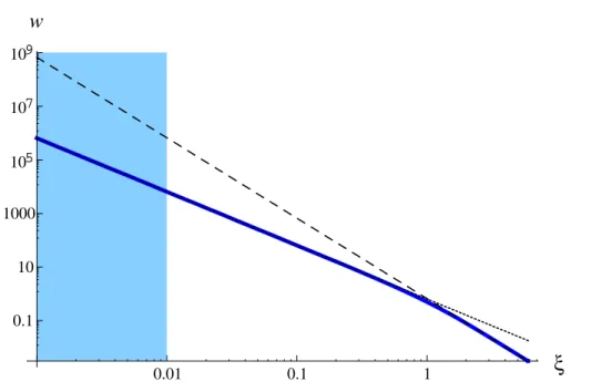 Figure 4. Plot of the numerical solution for w in the case of the BD potential in the presence of a source of radius ξ ⊙ = 0.01 (depicted above by a light blue area), starting from ξ i = 6