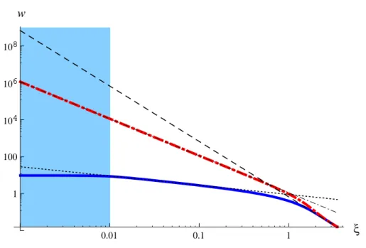 Figure 5. Plot of the numerical solutions for w in the case of the AGS potential in the presence of a source of radius ξ ⊙ = 0.01 (depicted above by a light blue area), starting from ξ i = 3.5