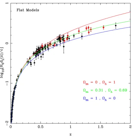 Fig. 1.1 – Diagramme de Hubble (distance luminosité log[H 0 D L (z)] en fonction du red- red-shift z) pour un Univers plat pour un certain nombres de SN Ia observées