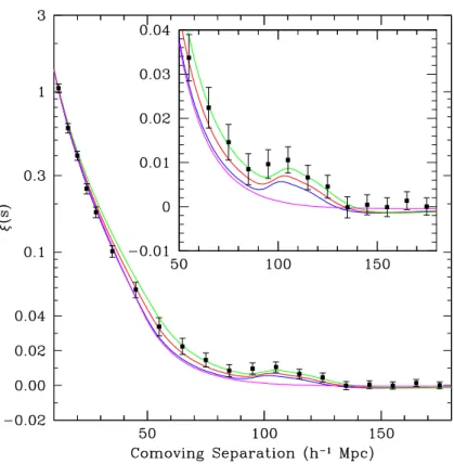 Fig. 1.3 – Fonction de corrélation des galaxies du catalogue du SDSS. Les courbes verte (en haut), rouge et bleue (en bas, avec un pic) correspondent respectivement aux modèles Ω m h 2 = 0.12, 0.13, 0.14, avec Ω b h 2 = 0.024