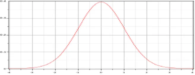 Figure III.1 : courbe de densité de probabilité de gauss. 
