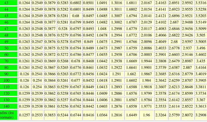 Tableau A.3 : valeurs critiques de F à P=0.05. 