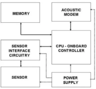 Figure 1.1: Internal architecture of an UnderWater Sensor node.