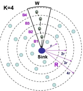 Figure 3.1: Underwater Acoustic sensor network model showing a wedge W and the asso- asso-ciated sectors.