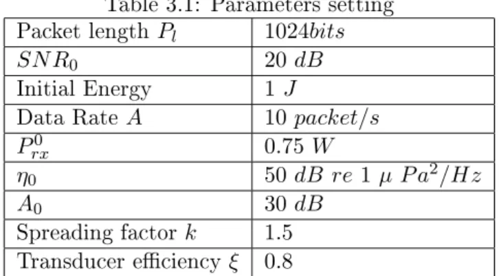 Table 3.1: Parameters setting Packet length P l 1024bits