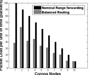 Figure 3.3: Packet load distribution per corona when R = 1000 m and r = 100 m.