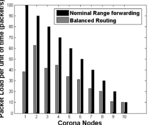Figure 3.3: Packet load distribution per corona when R = 1000 m and r = 100 m.