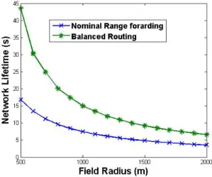 Figure 3.6: Network lifetime for dierent eld radius when r = 100 m.