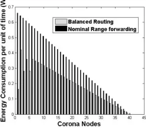 Figure 3.10: Energy consumption per corona when R = 2000 m and r = 50 m.