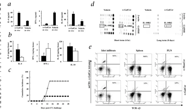Fig. 2 α -GalCer treatment protects female NOD mice from CY-accelerated