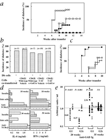 Fig. 4 α -GalCer inhibits the diabetogenic activity of spleen T cells, sup-