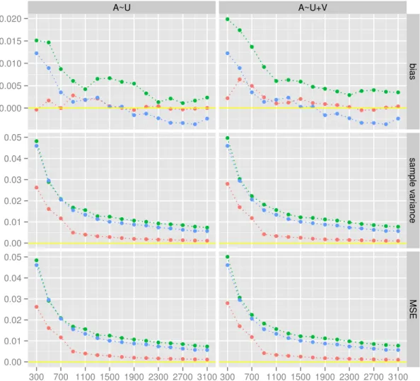Figure 2.1: Performance TMLE across 500 simulations. Each row corresponds to a performance measure (top: bias, middle: sample variance, bottom: MSE)