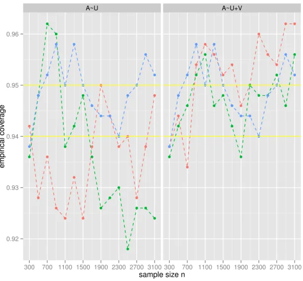 Figure 2.2: Empirical coverage of CLT-based 95% CIs across 500 simulations. Each column corresponds to a working model for the optimal randomization scheme (left: mis-specified working model G 1 m , right: correctly specified working model G 1 c )