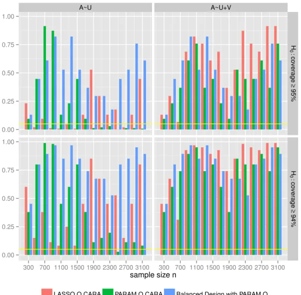 Figure 2.3: Hypotheses testing to assess, across 500 simulations, the quality of coverage guar- guar-anteed by the CLT-based 95%-CI