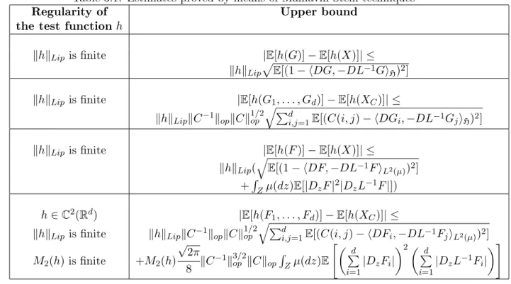 Table 3.1: Estimates proved by means of Malliavin-Stein techniques