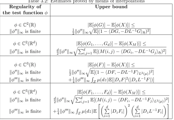 Table 3.2: Estimates proved by means of interpolations