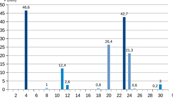 Figure 1-5: Hauteurs des  réci itatons à la staton de Pamandzi, du 1er au 31 avril 2019 (d’a rès