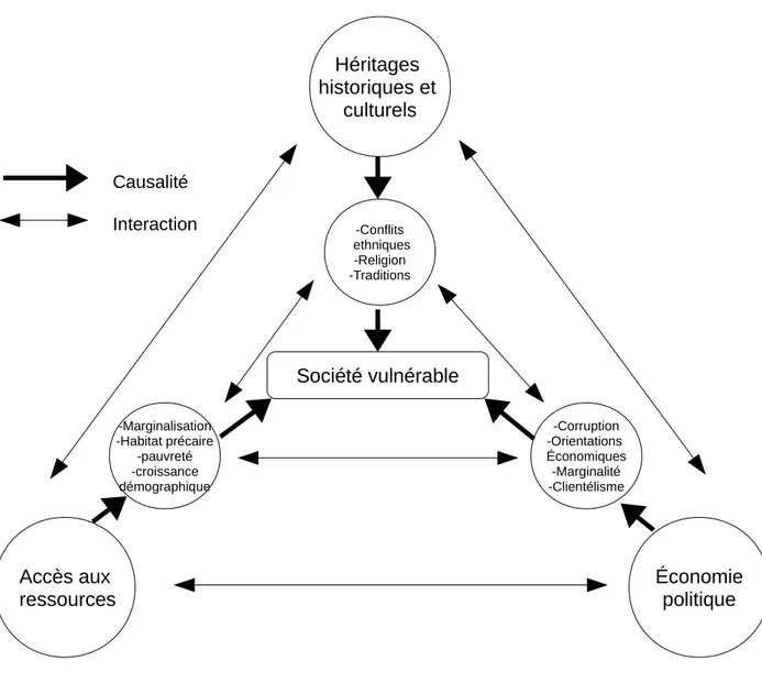 Figure 2-1:  Organisaton schématque de l'a  roche ado tée de la vulnérabilité (d'a rès Gaillard,