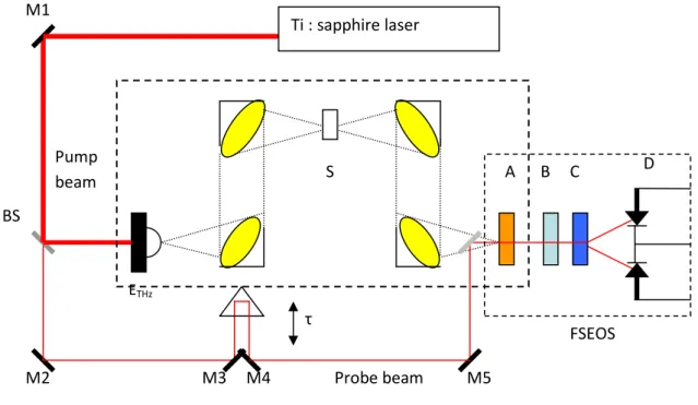 Fig.  2.2  Schematic  diagram  of  THz-TDS;  S:  sample,  M:  mirror,  BS:  beam-splitter,  τ:  time  delay,  E THz :  THz  emitter  (ZnTe  crystal  or  photoconductive  antenna),  A:  ZnTe 