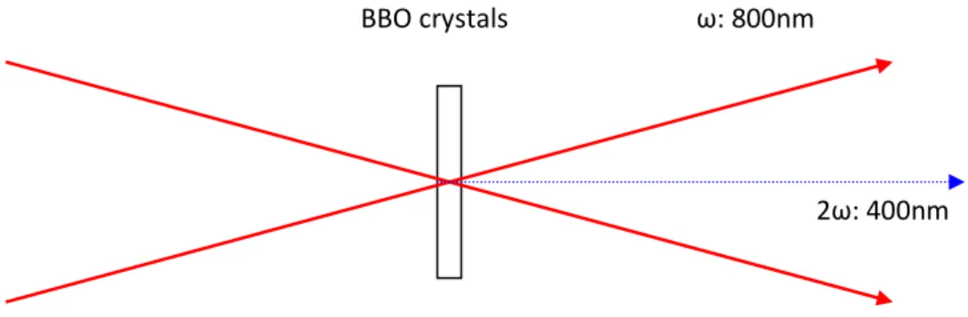 Fig. 2.3 Diagram of the auto-correlation geometry 