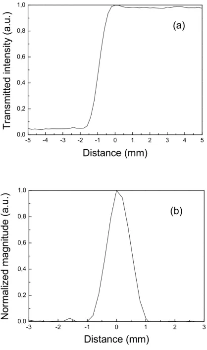 Fig. 2.6 Transmission function: (a) Transmission of THz at focal plane (b) Derivative of  the transmission function at the THz focal plane