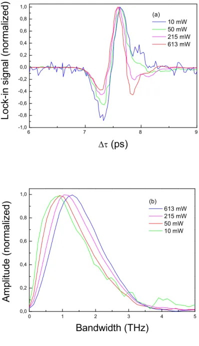 Fig. 2.22 The (A) THz waveform (B) THz spectra of antenna at different pump power 