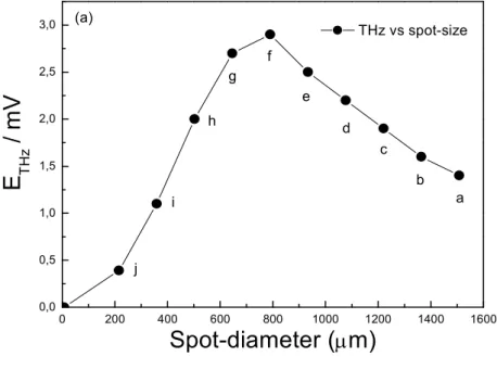 Fig. 2.24 (a) THz intensity vs spot-size; (b) THz waveform vs spot-size. 