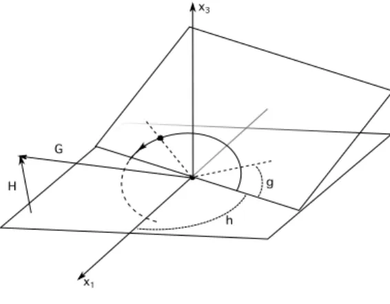 Figure 1.1: Some Delaunay Variables
