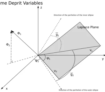 Figure 1.2: Some Deprit Variables