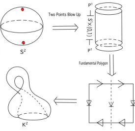 Figure 1.5: Blowing up two points on S 2 .